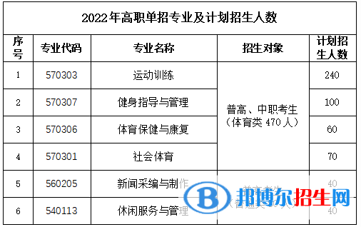 2023年云南体育运动职业技术学院单招专业有哪些？