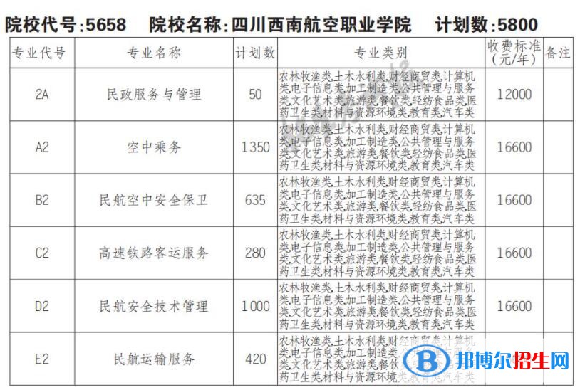 2023年四川西南航空职业学院单招专业有哪些？