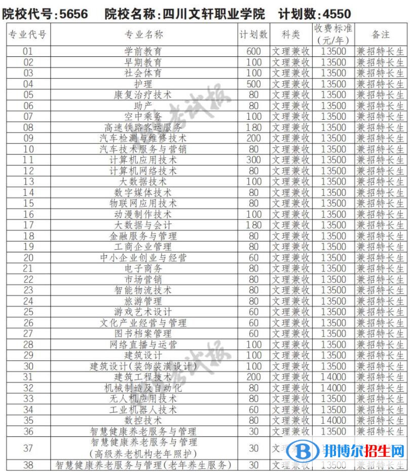 2023年四川文轩职业学院单招专业有哪些？