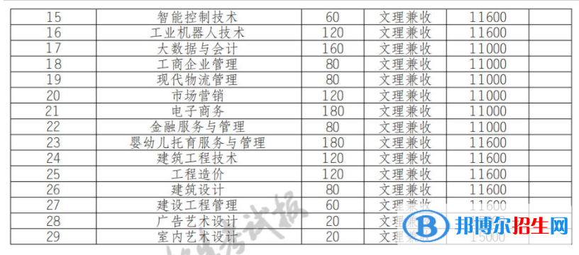 2022年四川电子机械职业技术学院单招专业有哪些？