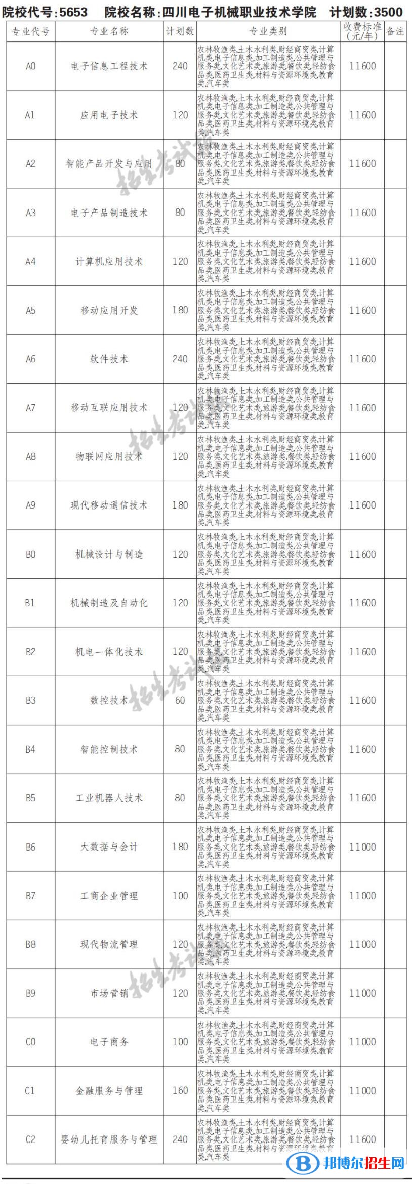 2023年四川电子机械职业技术学院单招专业有哪些？