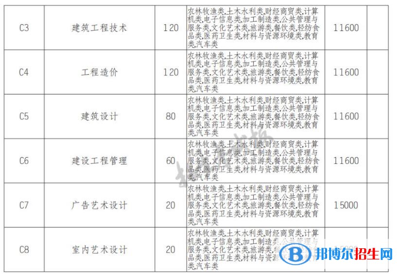 2022年四川电子机械职业技术学院单招专业有哪些？