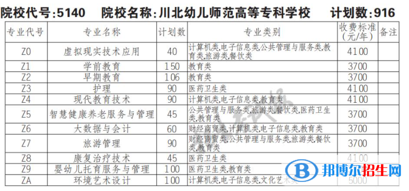 2023年川北幼儿师范高等专科学校单招专业有哪些？