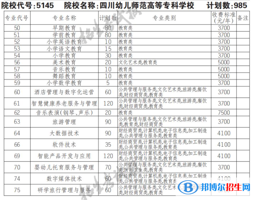 2023年四川幼儿师范高等专科学校单招专业有哪些？