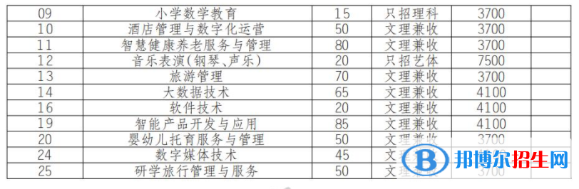 2022年四川幼儿师范高等专科学校单招专业有哪些？