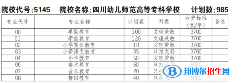 2023年四川幼儿师范高等专科学校单招专业有哪些？