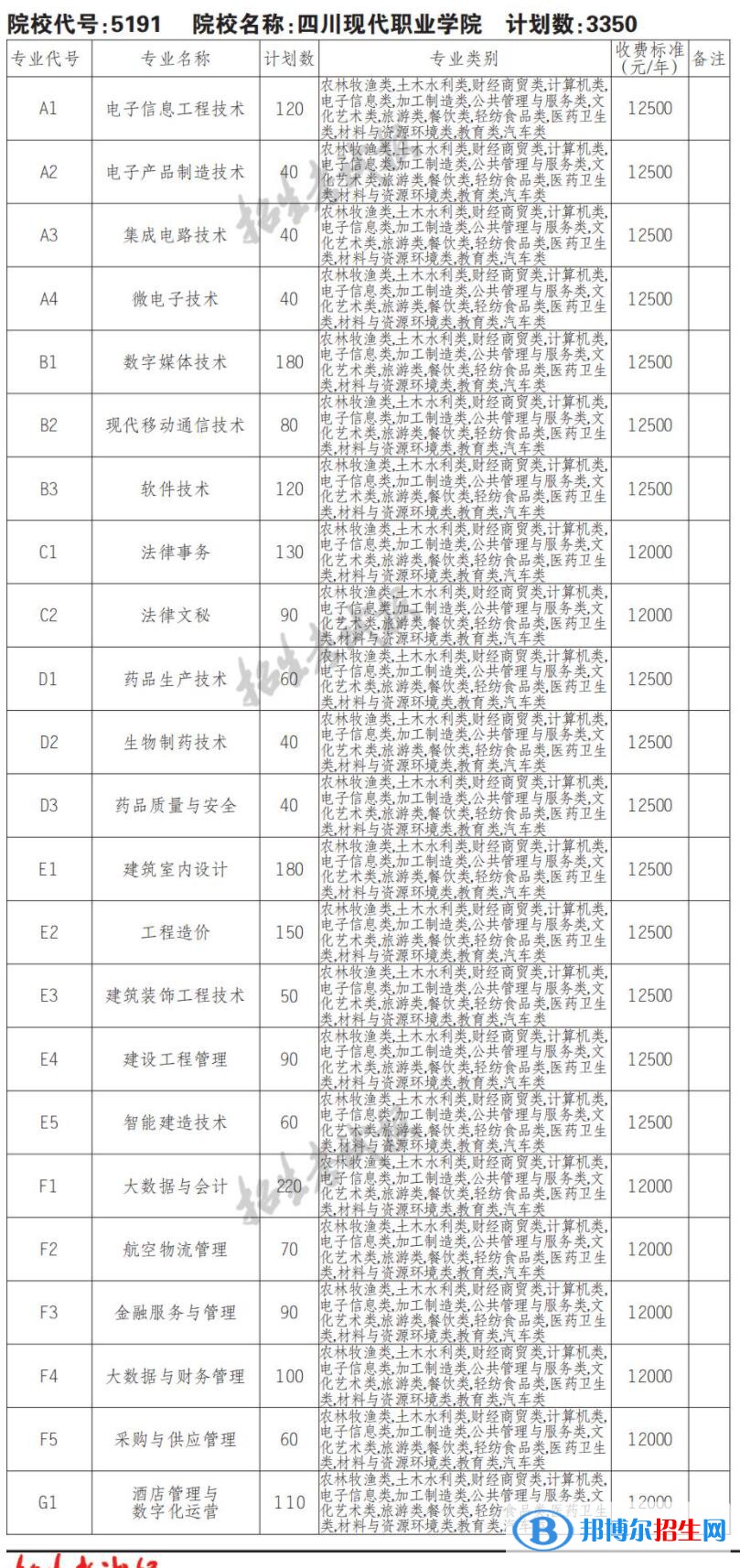 2023年四川现代职业学院单招专业有哪些？