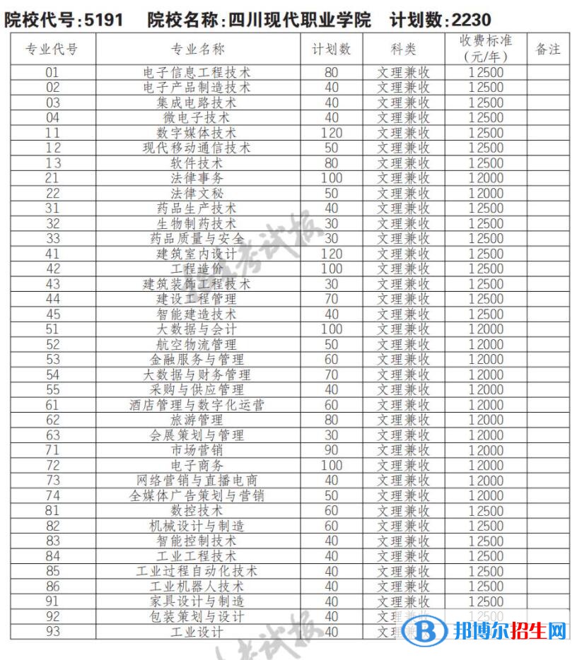 2023年四川现代职业学院单招专业有哪些？