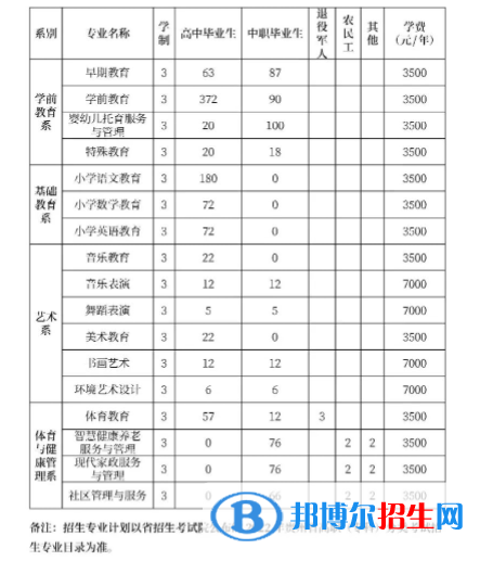 黔南民族幼儿师范高等专科学校2022分类考试招生专业有哪些？