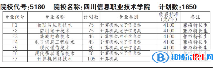 2023年四川信息职业技术学院单招专业有哪些？