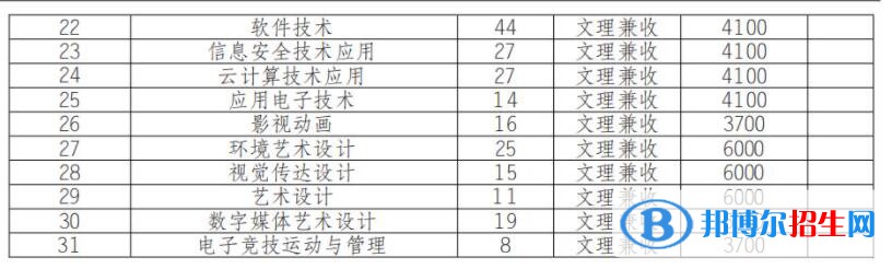 2023年四川商务职业学院单招专业有哪些？