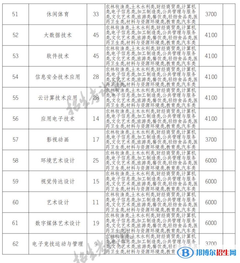 2022年四川商务职业学院单招专业有哪些？