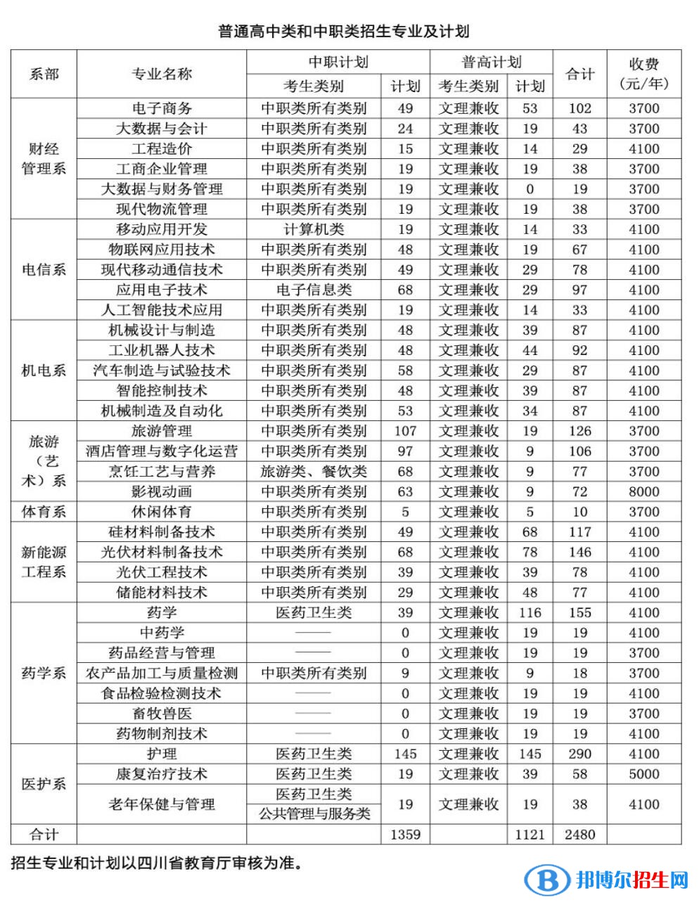 2023年乐山职业技术学院单招专业有哪些？