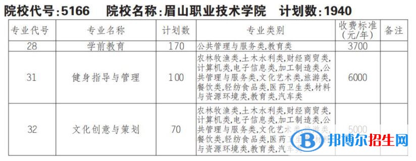 2023年眉山职业技术学院单招专业有哪些？