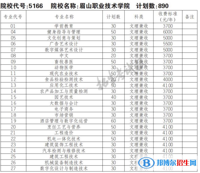 2023年眉山职业技术学院单招专业有哪些？