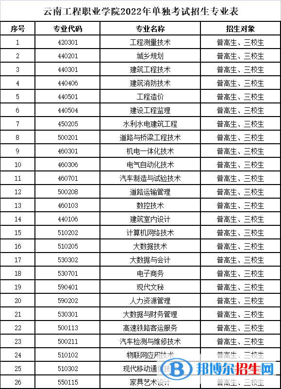 2022年云南工程职业学院单招专业有哪些？