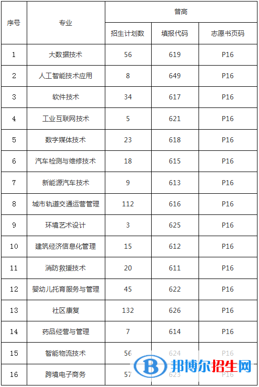 重庆理工职业学院2022高职分类考试招生专业有哪些？