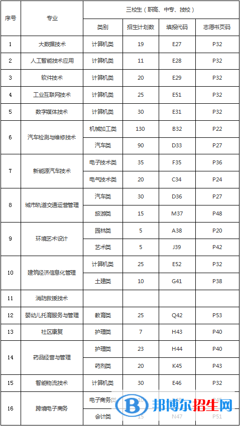 重庆理工职业学院2022高职分类考试招生专业有哪些？