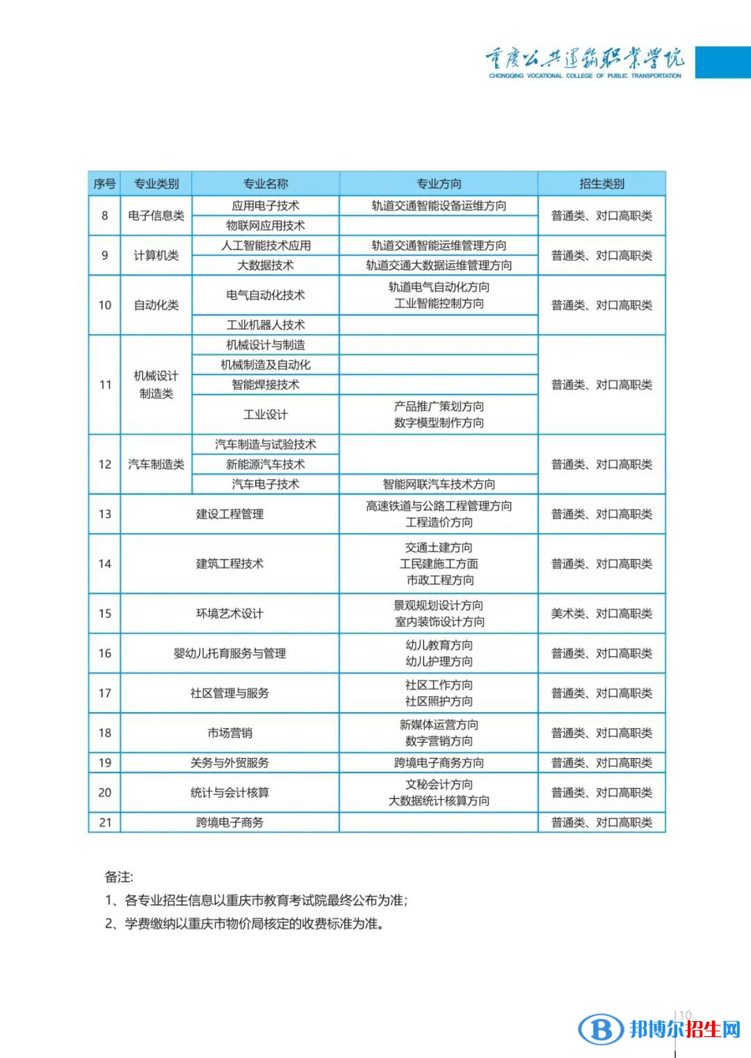 重庆公共运输职业学院2022高职分类考试招生专业有哪些？