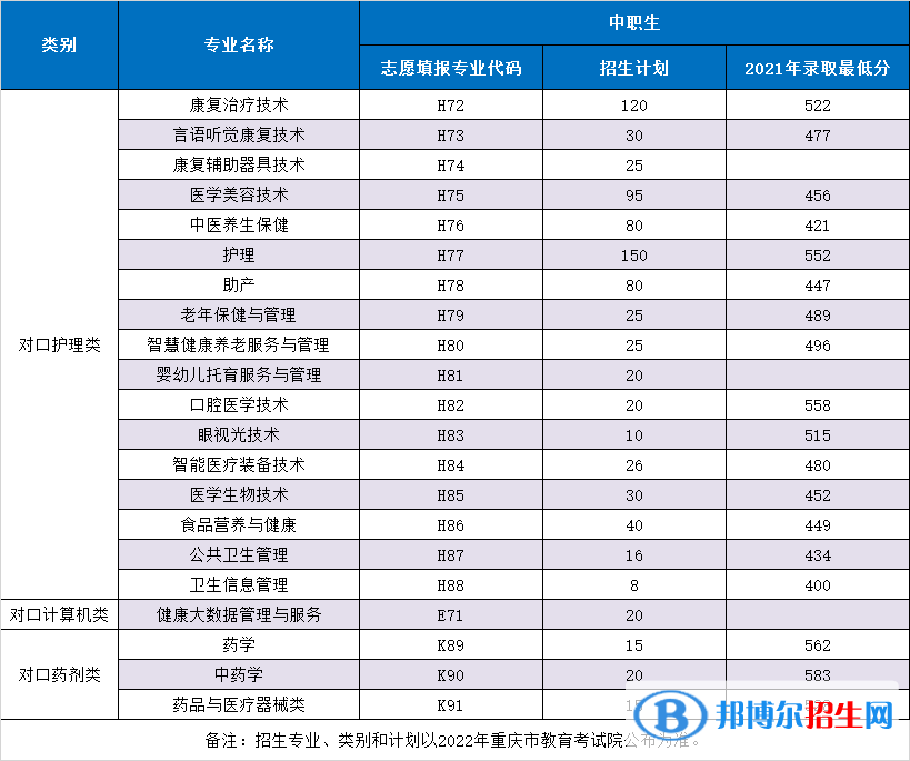 重庆三峡医药高等专科学校2022高职分类考试招生专业有哪些？