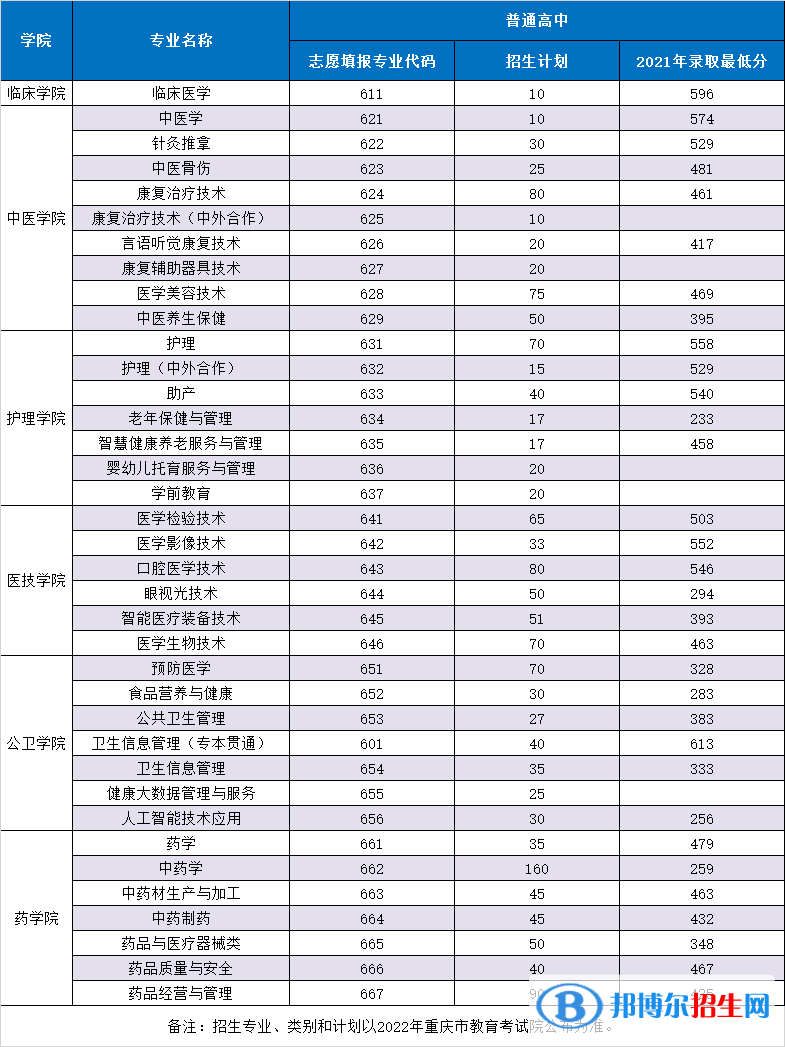 重庆三峡医药高等专科学校2022高职分类考试招生专业有哪些？