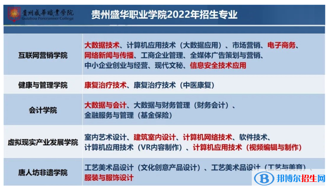 贵州盛华职业学院2022分类考试招生专业有哪些？