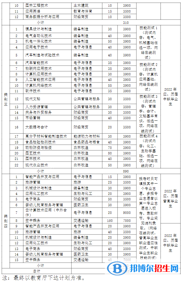芜湖职业技术学院2022分类考试招生专业有哪些？