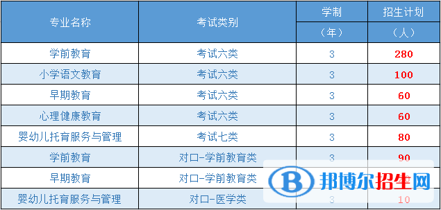 2023年邯郸幼儿师范高等专科学校单招专业有哪些？