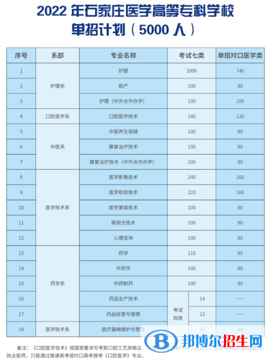 2022年石家庄医学高等专科学校单招专业有哪些？