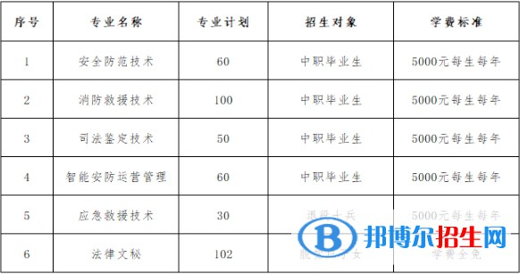 2023年武汉警官职业学院单招专业有哪些？