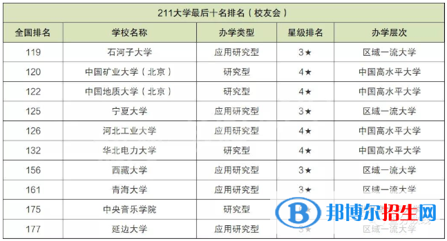 十大最差211大学！