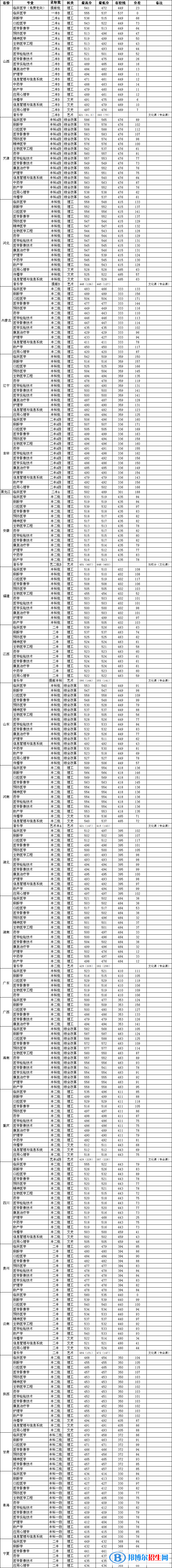 长治医学院录取分数2022是多少分（含2021年分数线一览表）