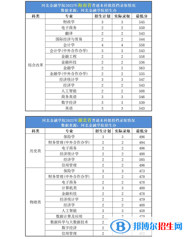 2022年河北金融学院各省录取分数