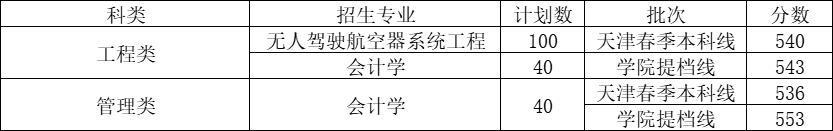 2021åäº¬ç§æå¤§å­¦å¤©æ´¥å­¦é¢å½ååæ°çº¿ä¸è§è¡¨ï¼å«2019-2020åå¹´ï¼