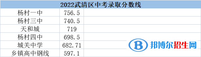 天津武清区中考2022录取分数线