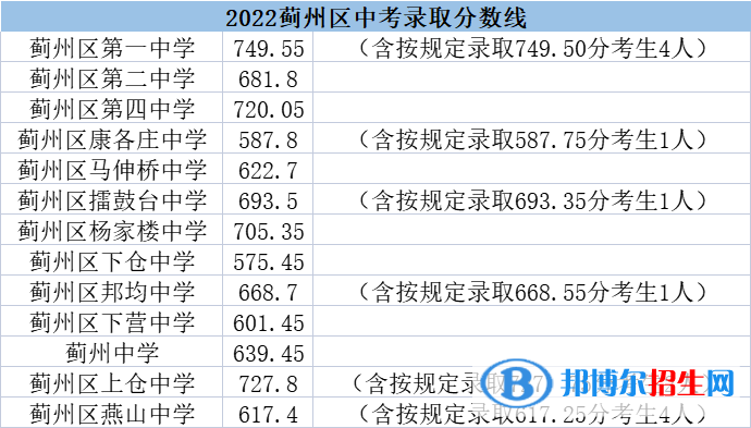 天津蓟州区高中录取分数线（2022天津蓟州区高中）