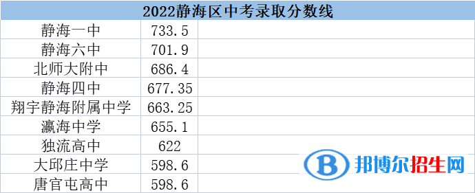 天津静海区中考2022录取分数线