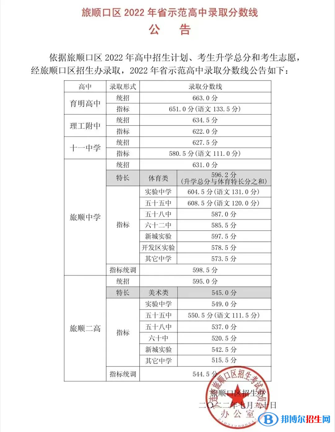 大连中考旅顺口区省级示范性普通高中录取分数线（2022大连中考旅顺口区省级示范性普通高中）