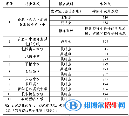 长丰中考2022录取分数线