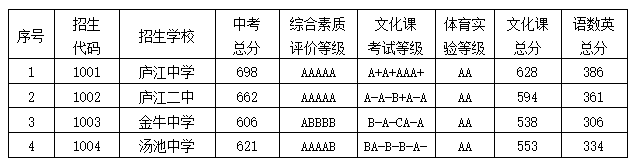 庐江中考2022录取分数线