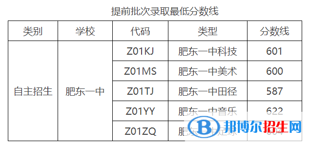 肥东中考2022录取分数线