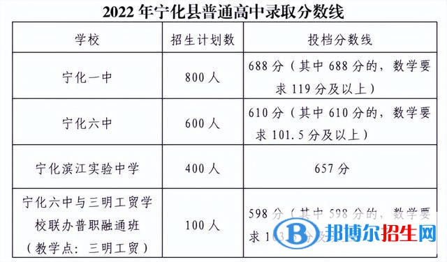 宁化中考2022录取分数线