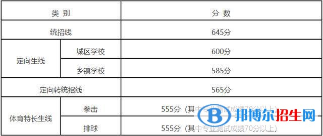 明溪中考2022录取分数线