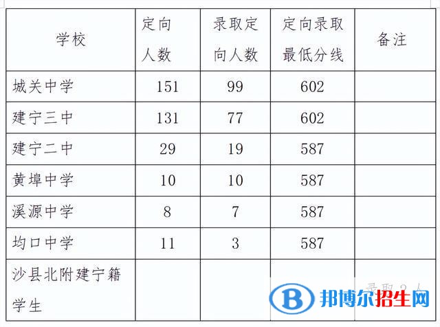 建宁中考2022录取分数线