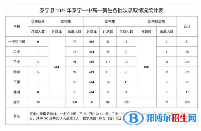 泰宁中考2022录取分数线