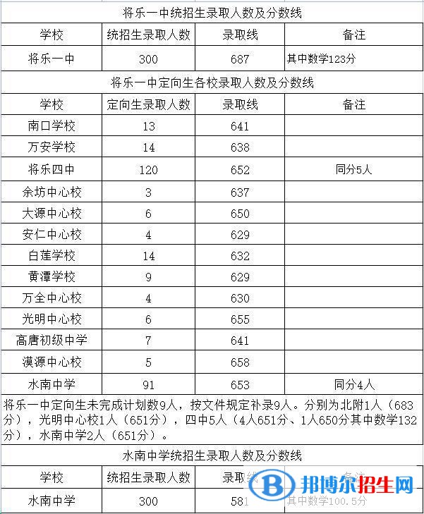 将乐中考2022录取分数线