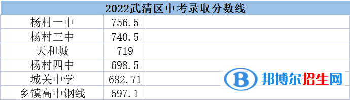天津中考武清区2022录取分数线（2023参考）