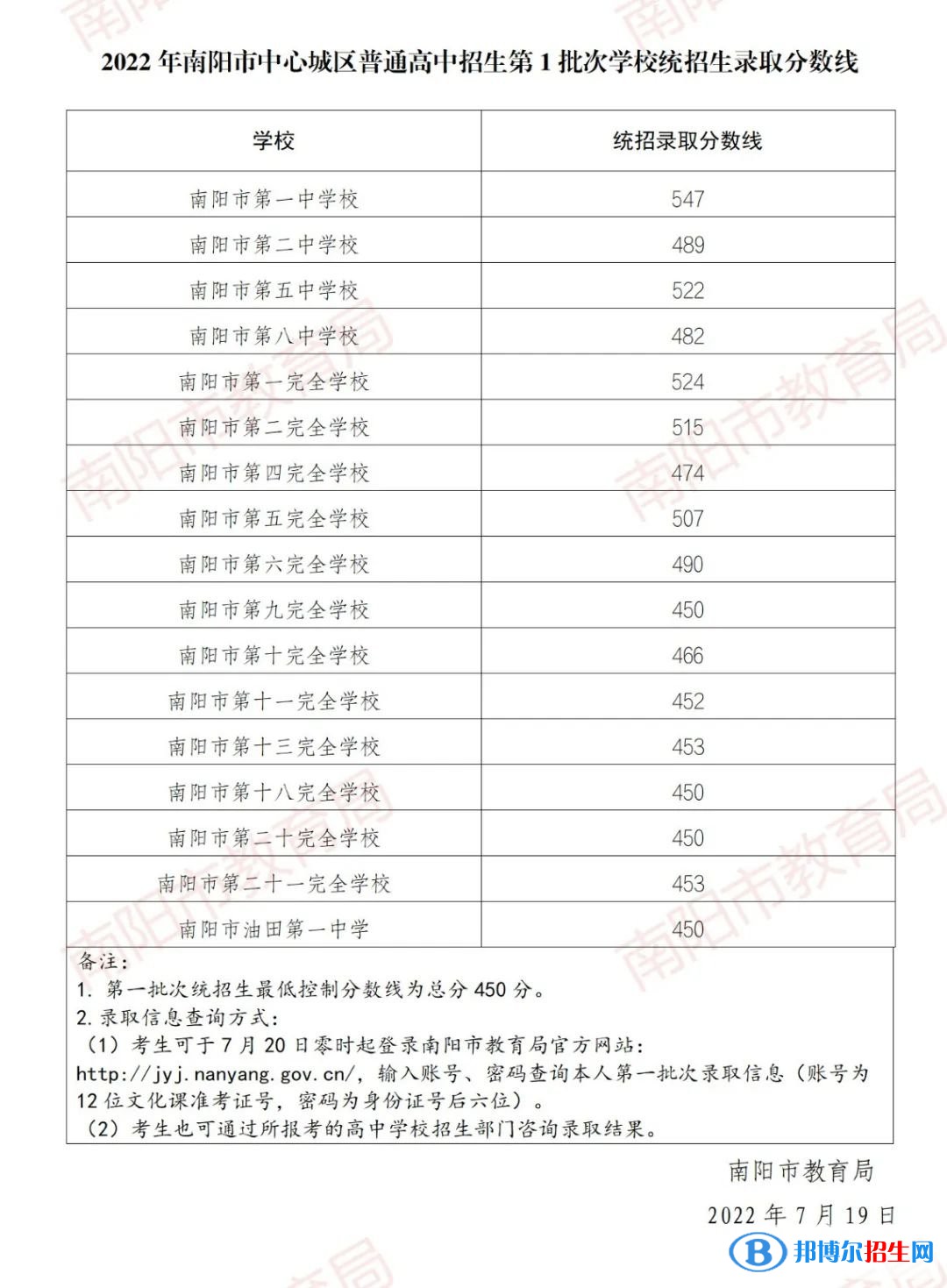 南阳中考2022录取分数线