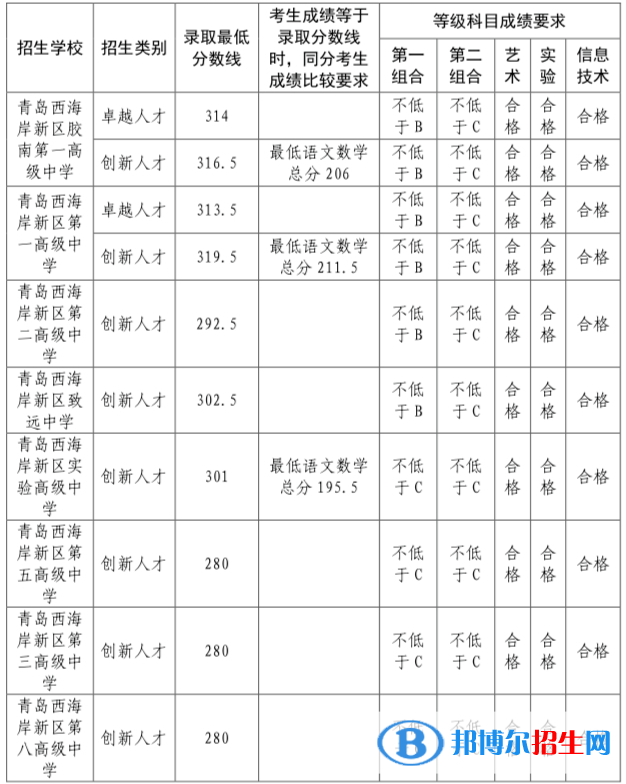 青岛西海岸新区中考2022录取分数线