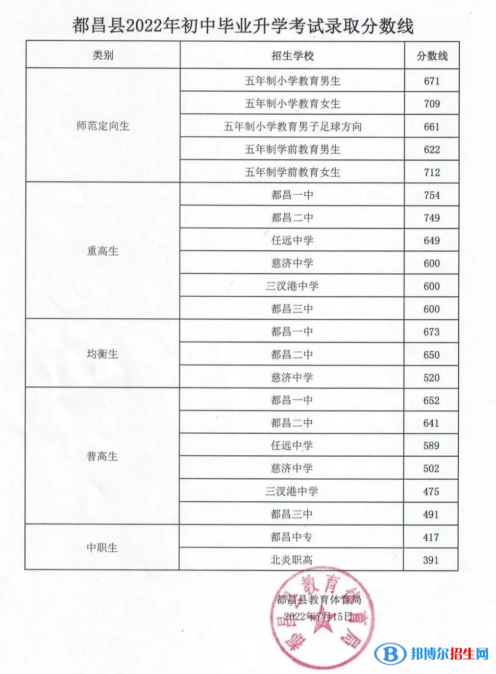 都昌中考2022录取分数线